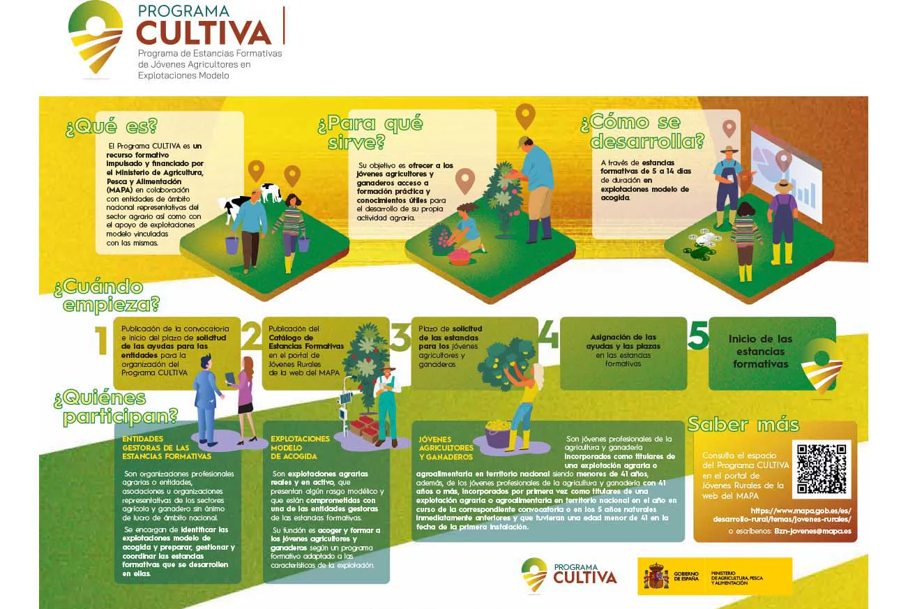Infografía informativa del Programa Cultiva
